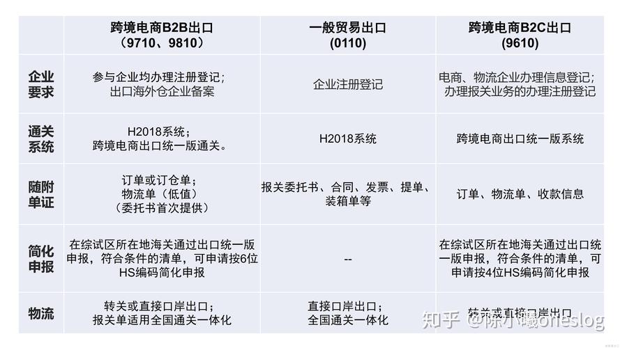 跨境电商b2b出口监管政策解读及业务指南深圳海关
